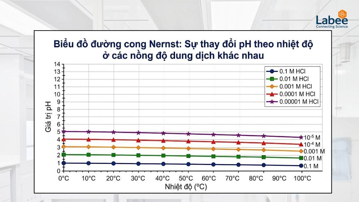 Biểu đồ đường cong Nernst thể hiện sự thay đổi giá trị pH theo nhiệt độ ở các nồng độ dung dịch khác nhau.