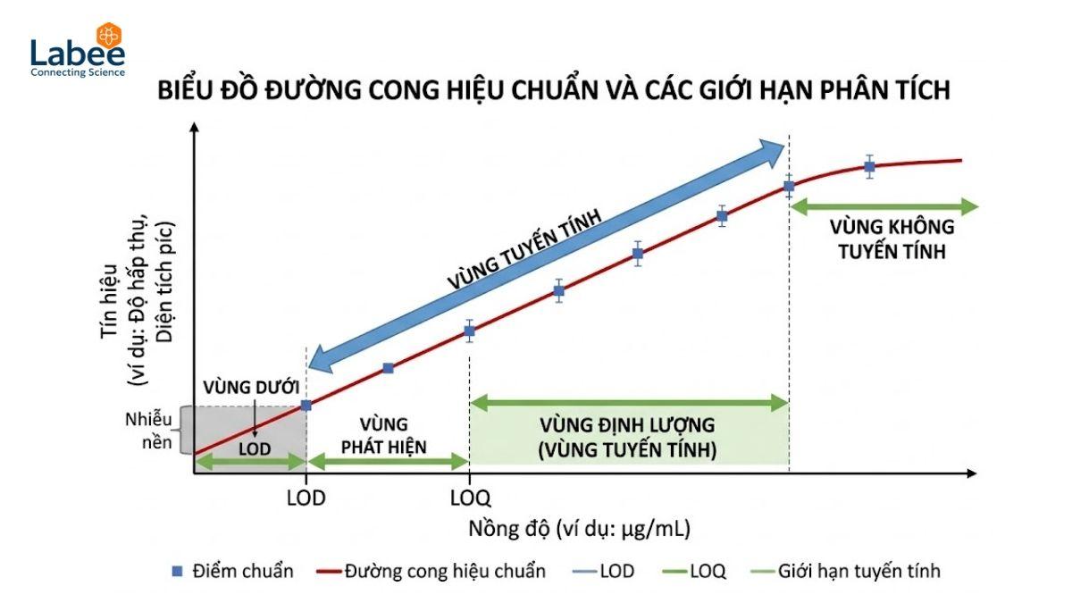 Biểu đồ đường cong hiệu chuẩn (Calibration curve) thể hiện sự tương quan tuyến tính và các điểm LOD, LOQ trên đồ thị