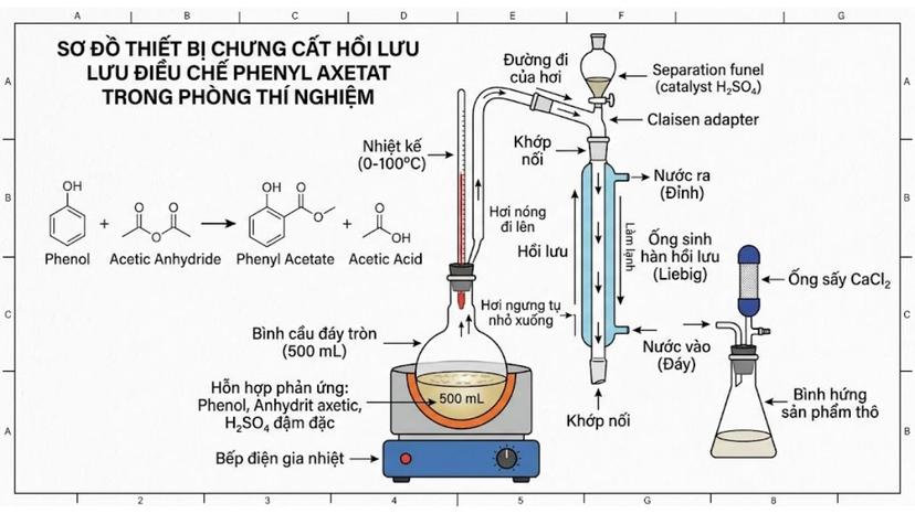 Sơ đồ thiết bị chưng cất hồi lưu điều chế Phenyl Axetat trong phòng thí nghiệm