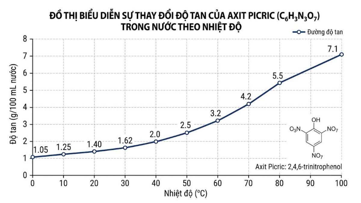Đồ thị biểu diễn sự thay đổi độ tan của Axit Picric trong nước theo nhiệt độ