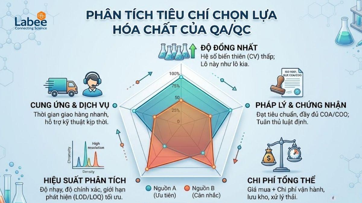 Một biểu đồ hình tròn hoặc biểu đồ radar phân tích các tiêu chí chọn lựa hóa chất của QA/QC như độ đồng nhất, pháp lý, và chi phí