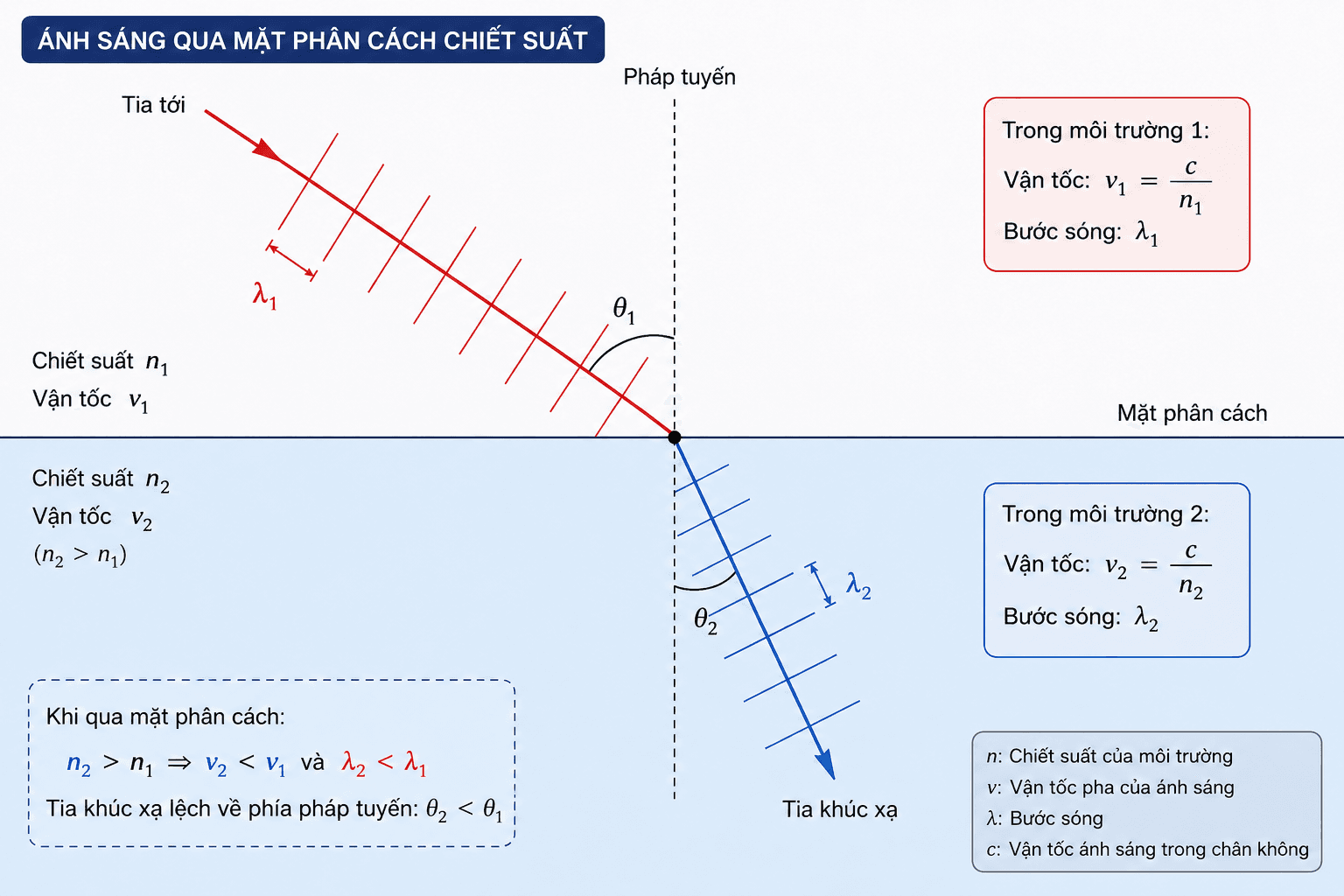 Mô hình biểu diễn bước sóng và vận tốc pha của ánh sáng thay đổi khi qua mặt phân cách chiết suất