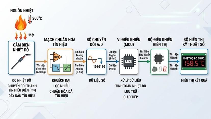 Sơ đồ khối hoạt động của cảm biến nhiệt độ từ nguồn nhiệt đến bộ hiển thị