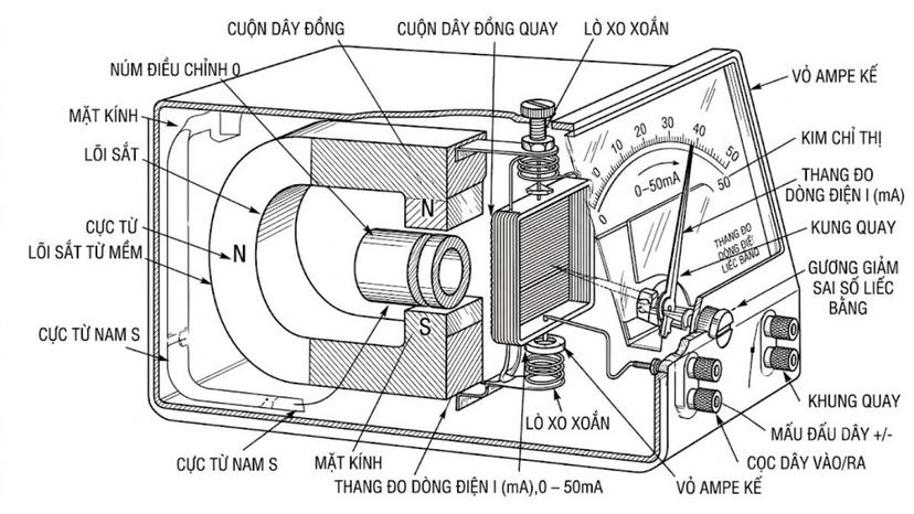 Bản vẽ mặt cắt cấu tạo chi tiết bên trong của ampe kế khung quay cuộn dây đồng
