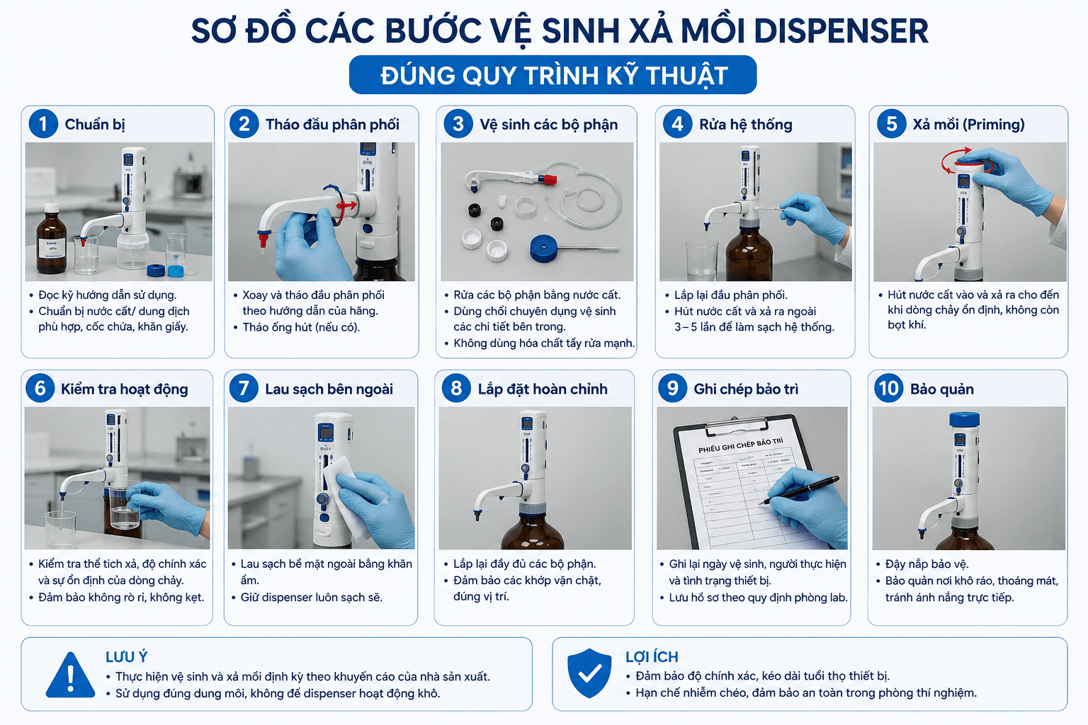Sơ đồ các bước vệ sinh xả mồi dispenser phòng thí nghiệm đúng quy trình kỹ thuật