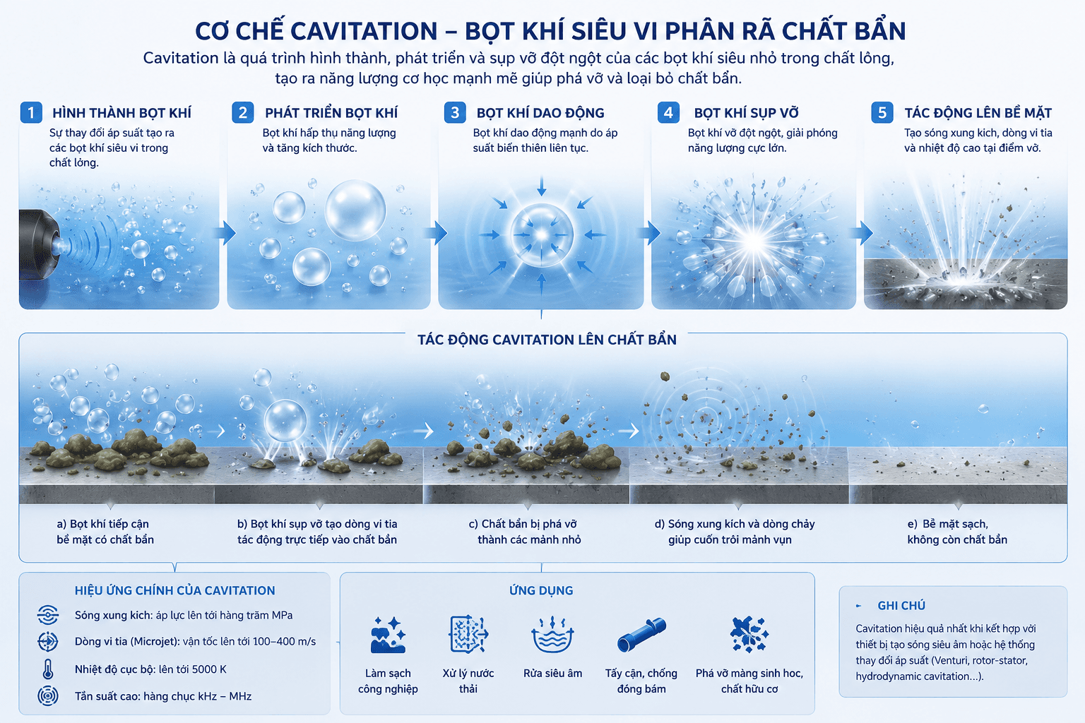 Sơ đồ mô phỏng cơ chế cavitation bọt khí siêu vi phân rã chất bẩn