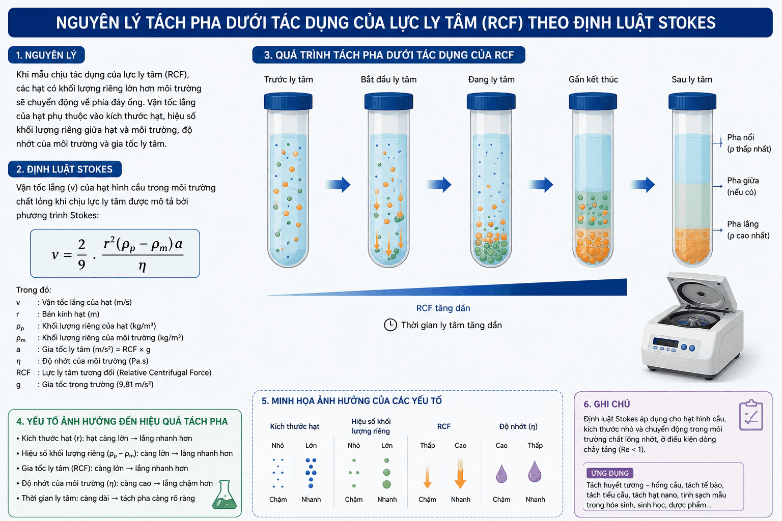 Biểu đồ mô tả nguyên lý tách pha dưới tác dụng của lực ly tâm RCF theo Định luật Stokes