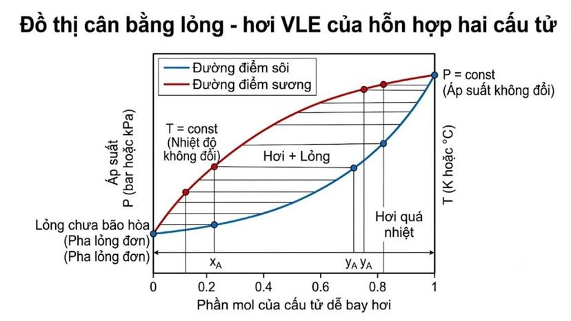 Đồ thị cân bằng lỏng - hơi VLE của hỗn hợp hai cấu tử