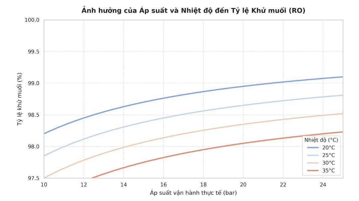 Biểu đồ trực quan so sánh sự thay đổi của tỷ lệ khử muối theo nhiệt độ và áp suất vận hành thực tế