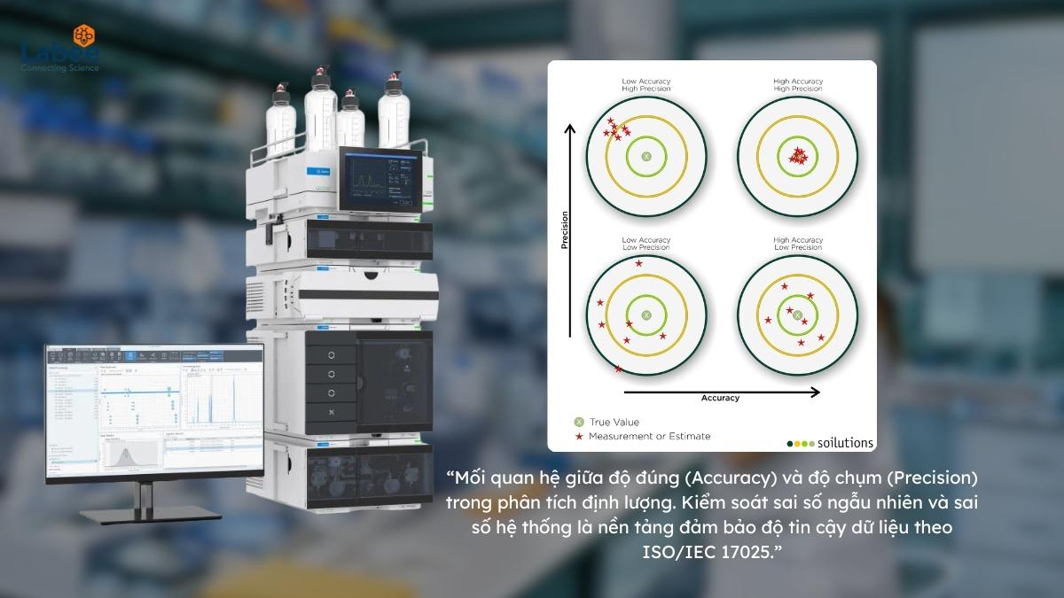 Biểu đồ phân tán (Scatter plot) minh họa sự khác biệt giữa Độ chụm (Precision) và Độ đúng (Accuracy) trong phân tích định lượng
