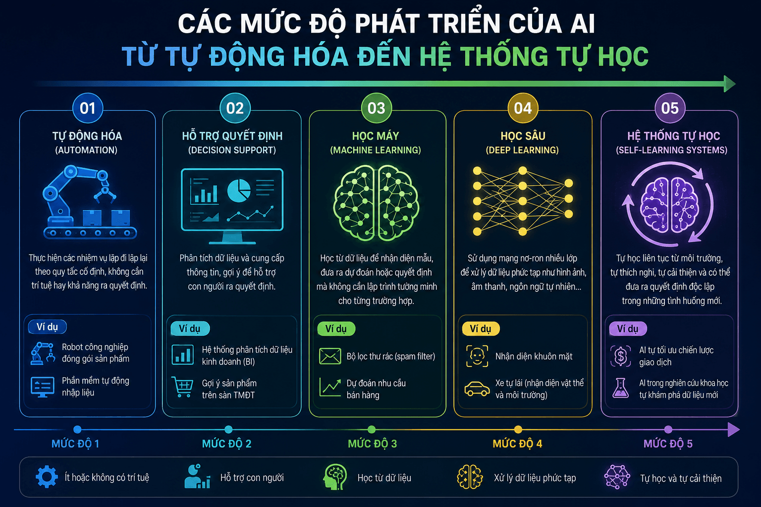 Các mức độ phát triển của AI từ tự động hóa đến hệ thống tự học