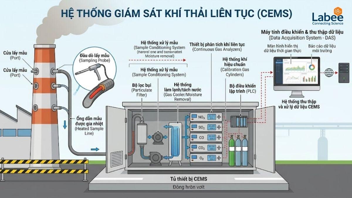 Hệ thống lấy mẫu khí thải tại ống khói nhà máy kết nối với thiết bị phân tích khí liên tục