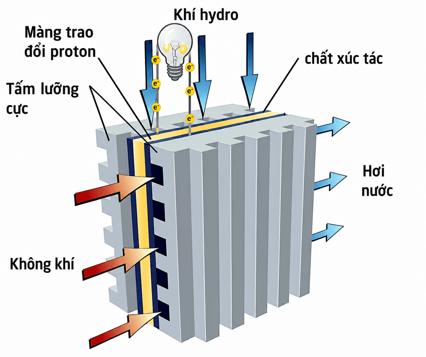 Ứng dụng sản xuất Hydro xanh trong công nghiệp hóa chất và năng lượng