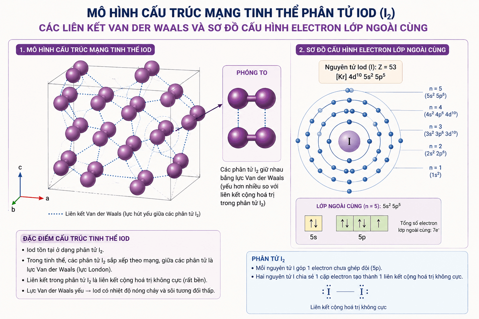 Mô hình cấu trúc mạng tinh thể phân tử Iod với các liên kết Van der Waals và sơ đồ cấu hình electron lớp ngoài cùng