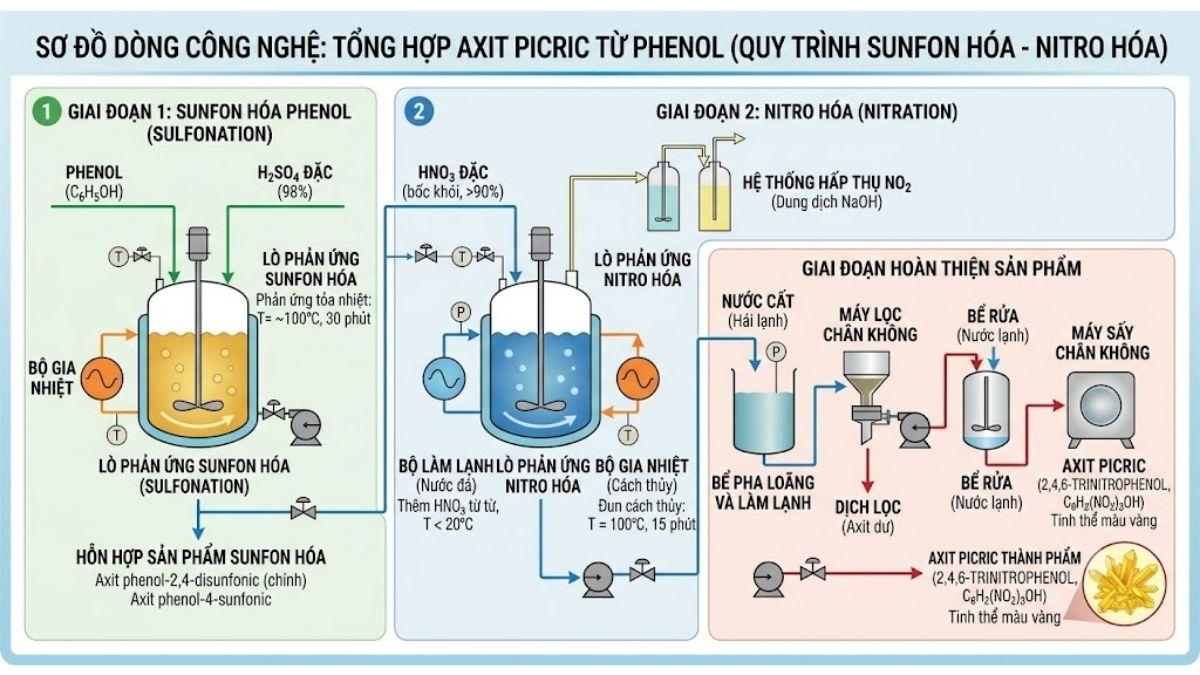 Sơ đồ dòng công nghệ (Process Flow Diagram) mô tả quy trình sunfon hóa và nitro hóa phenol tạo axit picric