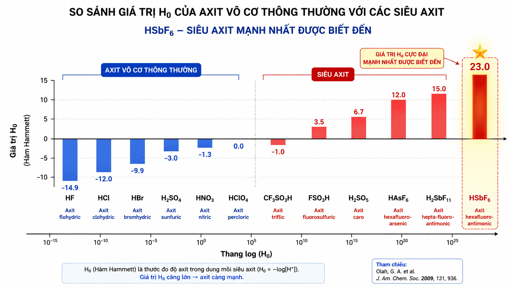Đồ thị trục ngang so sánh giá trị H0 của các axit vô cơ thông thường với các siêu axit, làm nổi bật vị trí cực đại của HSbF6