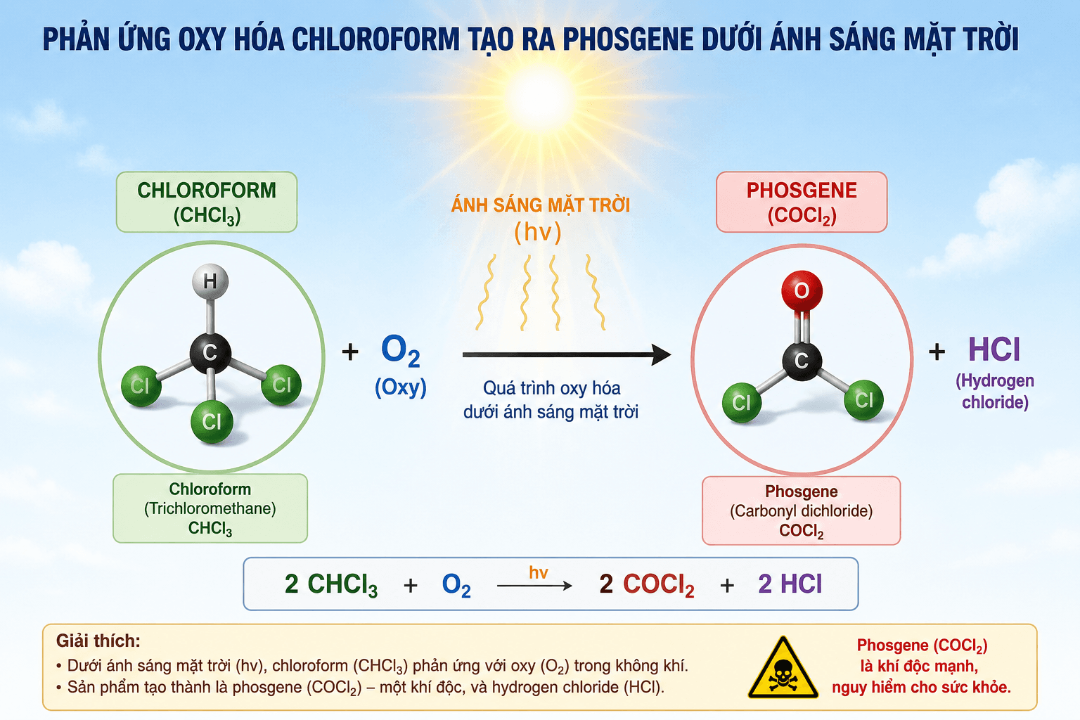 Đồ họa mô tả phản ứng oxy hóa Chloroform tạo ra Phosgene dưới ánh sáng mặt trời