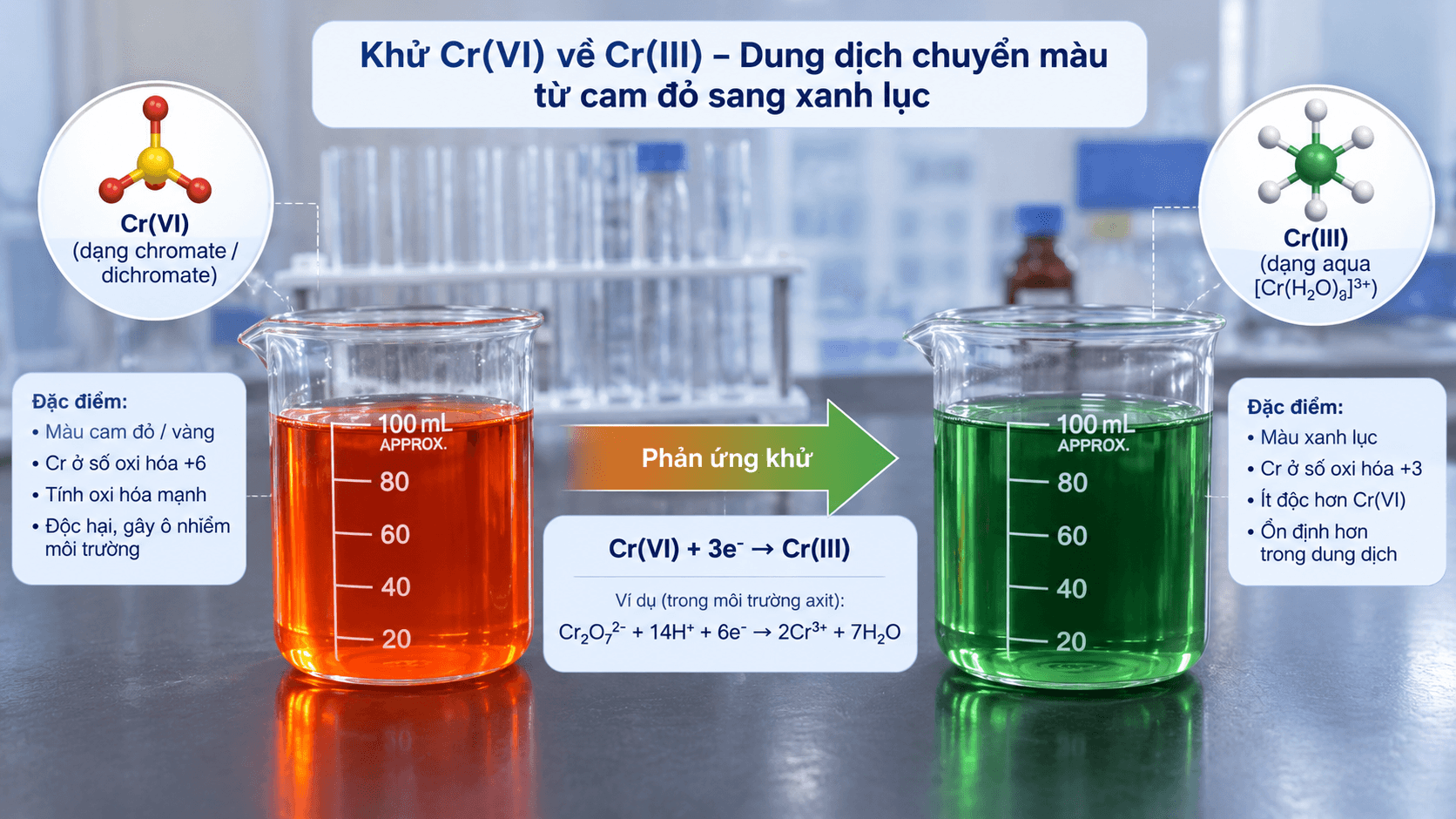 Sơ đồ minh họa quá trình chuyển màu dung dịch từ cam đỏ sang xanh lục khi xảy ra phản ứng khử Cr(VI) về Cr(III)