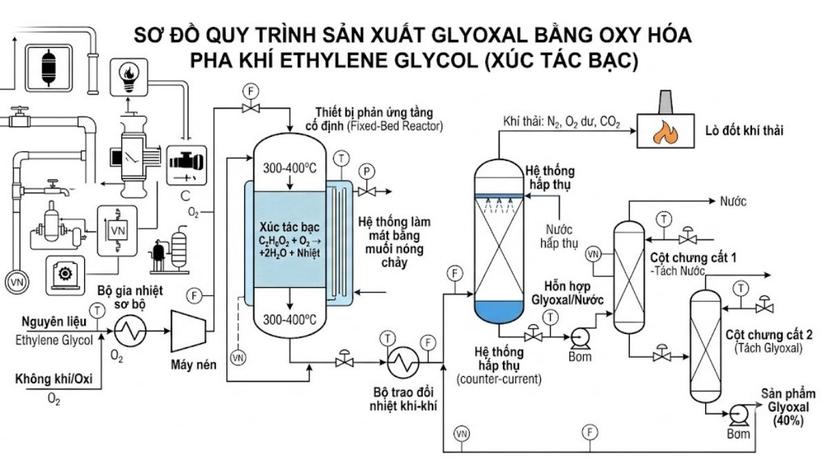 Sơ đồ thiết bị phản ứng oxy hóa pha khí Ethylene Glycol tạo Glyoxal