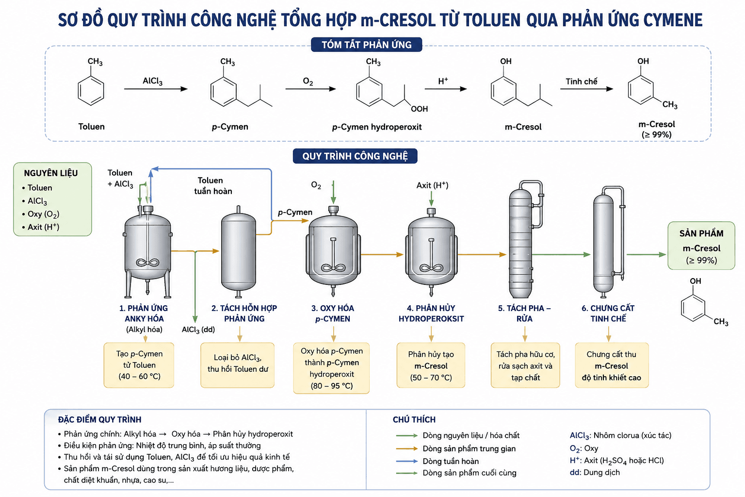 Sơ đồ quy trình công nghệ tổng hợp m-Cresol từ Toluen qua phản ứng Cymene