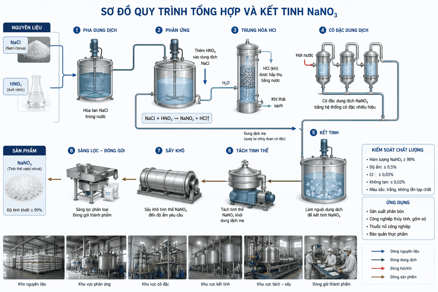 Sơ đồ quy trình tổng hợp và kết tinh NaNO3 trong nhà máy