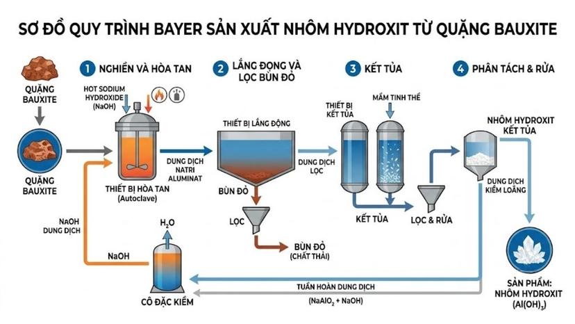 Sơ đồ quy trình Bayer sản xuất Aluminium Hydroxide từ quặng Bauxite