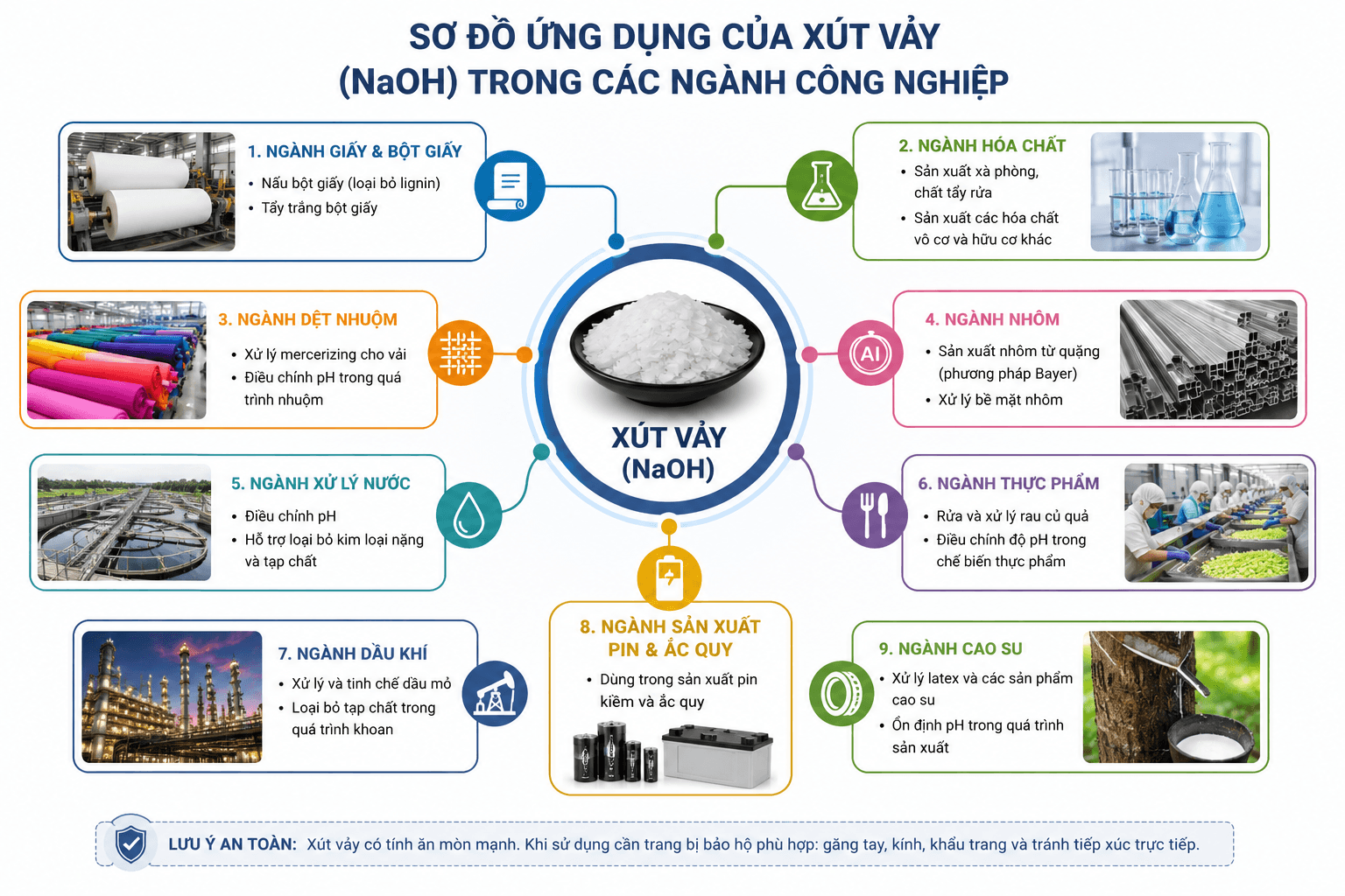Sơ đồ ứng dụng của xút vảy trong các ngành công nghiệp