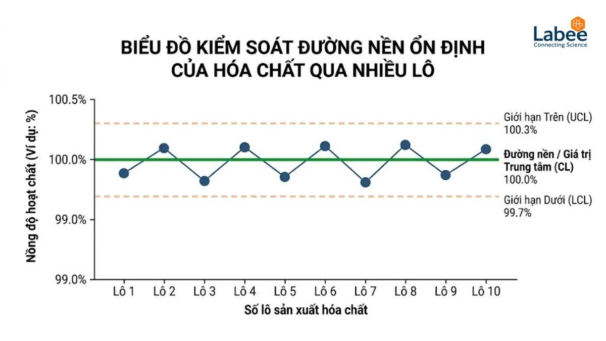 Biểu đồ kiểm soát (Control chart) thể hiện đường nền ổn định qua nhiều lô sản xuất hóa chất khác nhau
