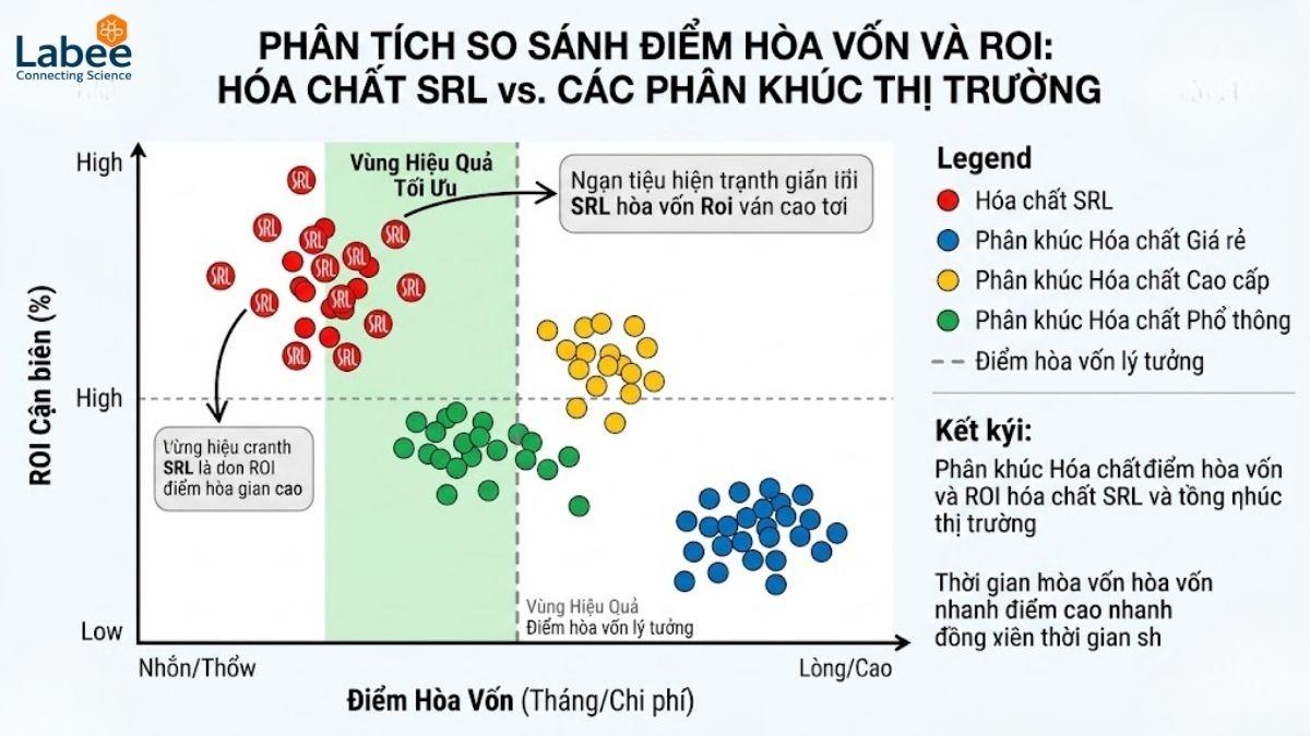 Biểu đồ Scatter Plot phân tích điểm hòa vốn và lợi ích cận biên (ROI) giữa việc chọn hóa chất SRL so với các phân khúc hóa chất khác trên thị trường.