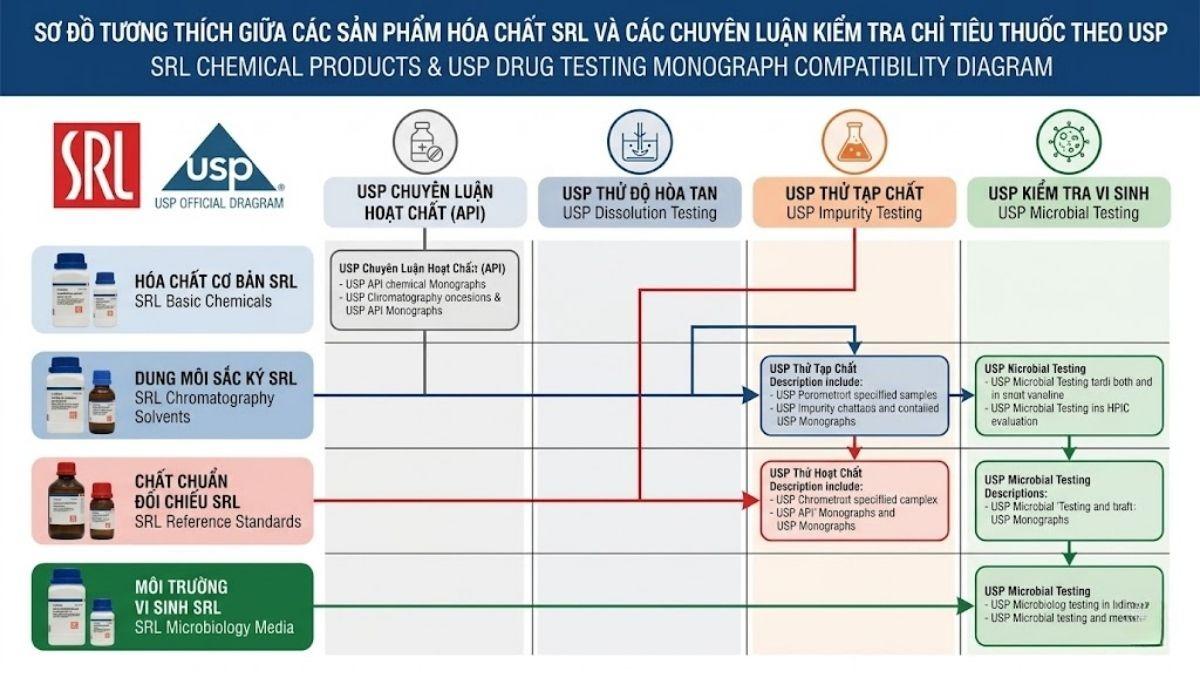Sơ đồ tương thích giữa các sản phẩm hóa chất SRL và các chuyên luận kiểm tra chỉ tiêu thuốc theo quy định của Dược điển USP.
