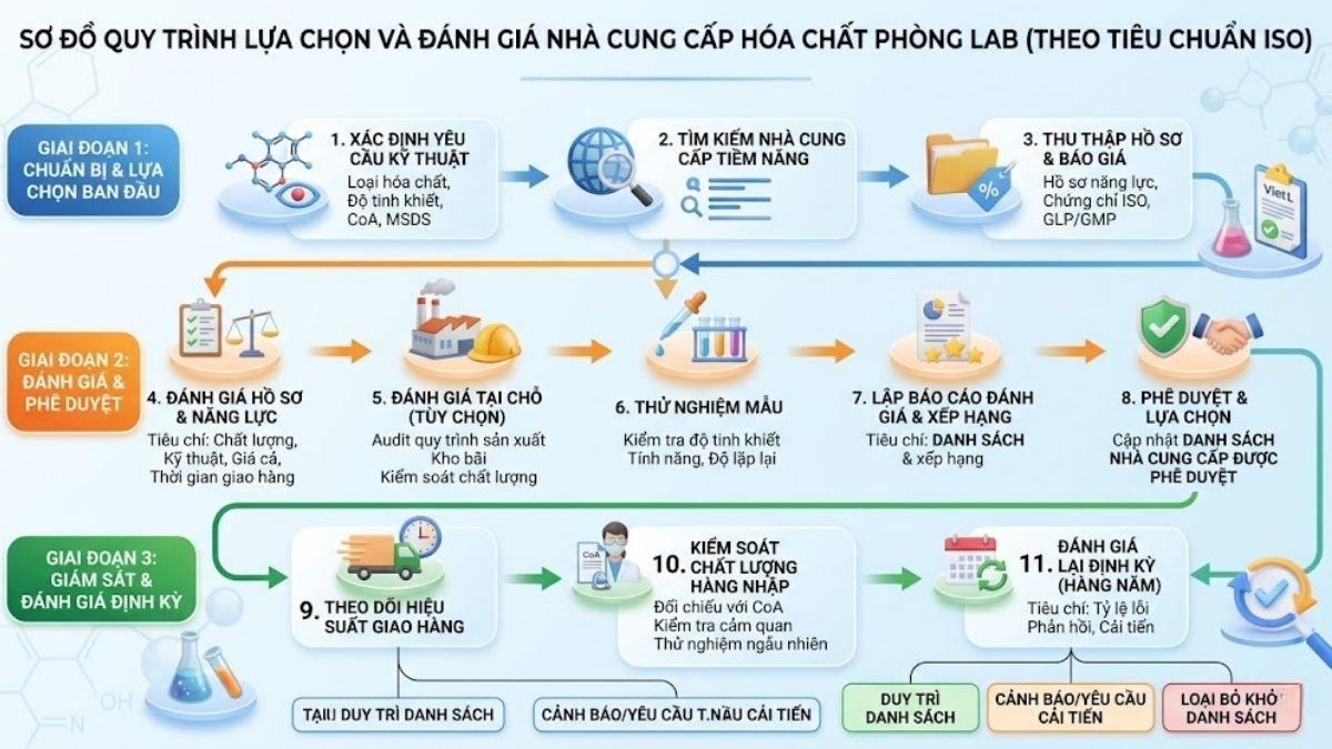 Sơ đồ quy trình lựa chọn và đánh giá nhà cung cấp hóa chất phòng lab theo tiêu chuẩn ISO
