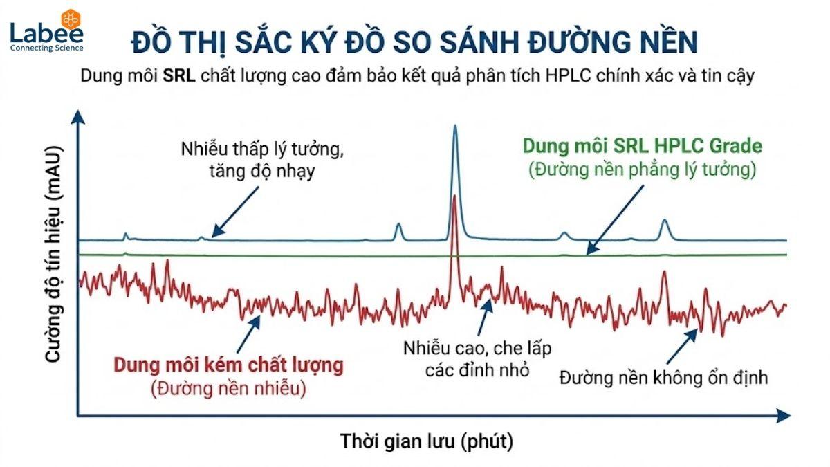Đồ thị sắc ký đồ (Chromatogram) so sánh đường nền phẳng lý tưởng của dung môi SRL HPLC Grade với đường nền nhiễu của dung môi kém chất lượng.