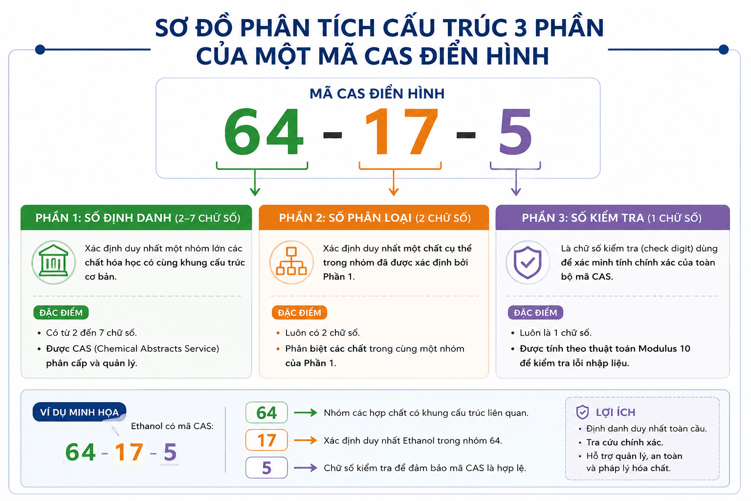 Sơ đồ phân tích cấu trúc 3 phần của một mã CAS điển hình