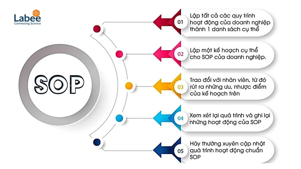 Hồ sơ tài liệu SOP (Standard Operating Procedure) được lưu trữ ngăn nắp trên kệ hoặc trong hệ thống phần mềm