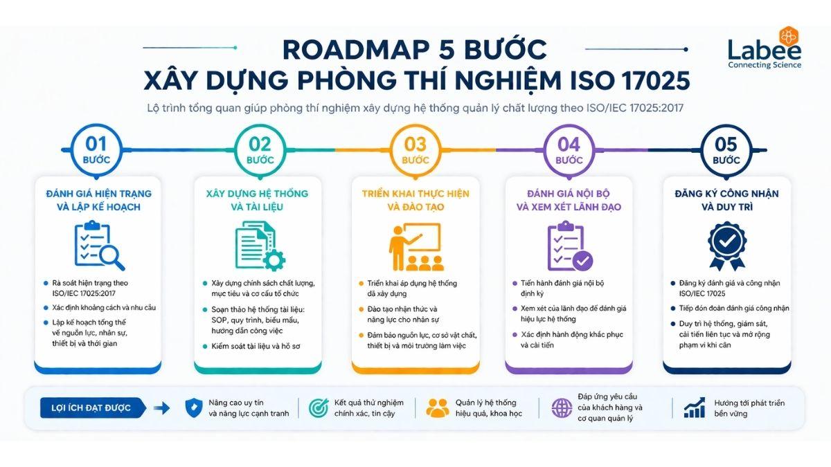 Roadmap 5 bước xây dựng phòng thí nghiệm ISO 17025 dạng infographic timeline