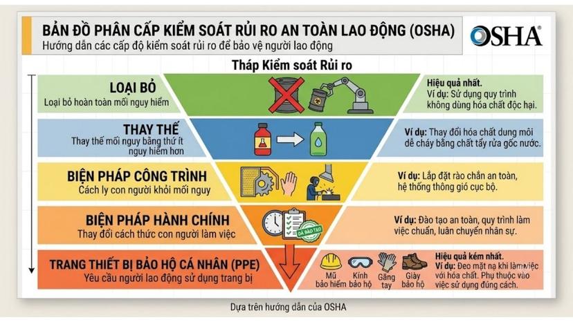 Bản đồ phân cấp kiểm soát rủi ro an toàn lao động OSHA với PPE ở đáy tháp