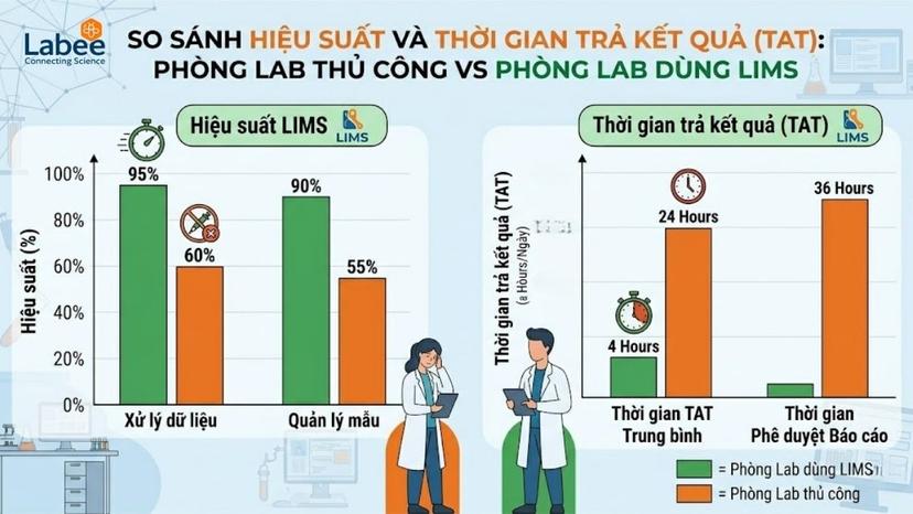 Biểu đồ cột so sánh hiệu suất và thời gian trả kết quả (Turnaround Time) giữa phòng Lab thủ công và phòng Lab dùng LIMS