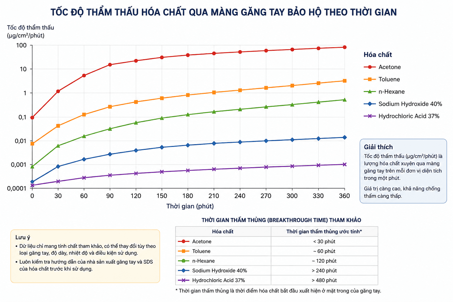 Đồ thị thể hiện tốc độ thẩm thấu hóa chất qua màng găng tay bảo hộ theo thời gian