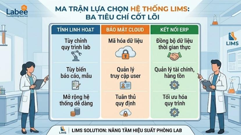 Ma trận các tiêu chí quan trọng khi lựa chọn hệ thống LIMS: Tính linh hoạt, Bảo mật Cloud, Kết nối ERP